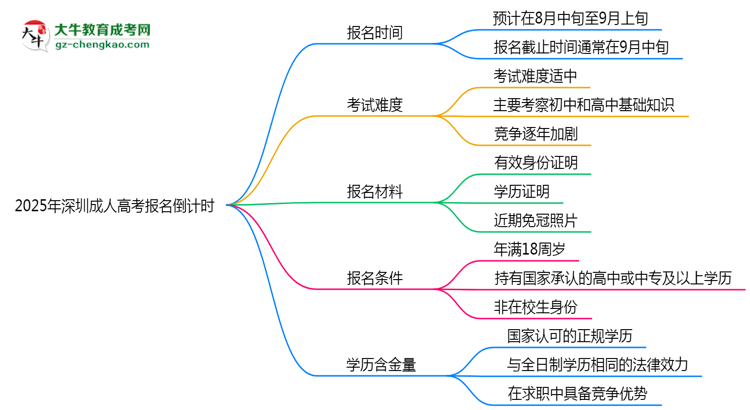 2025年深圳成人高考報名截止時間倒計時提醒思維導(dǎo)圖
