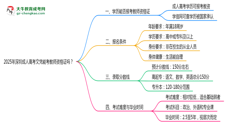 2025年深圳成人高考文憑能考教師資格證嗎？思維導圖