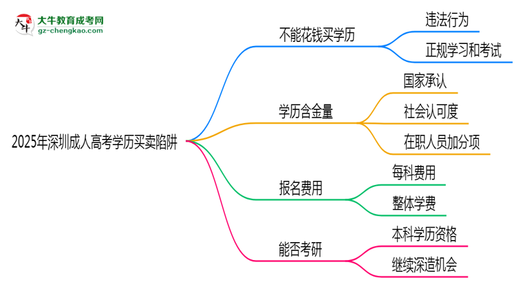 2025年深圳成人高考學(xué)歷買賣陷阱！官方嚴(yán)查警告思維導(dǎo)圖