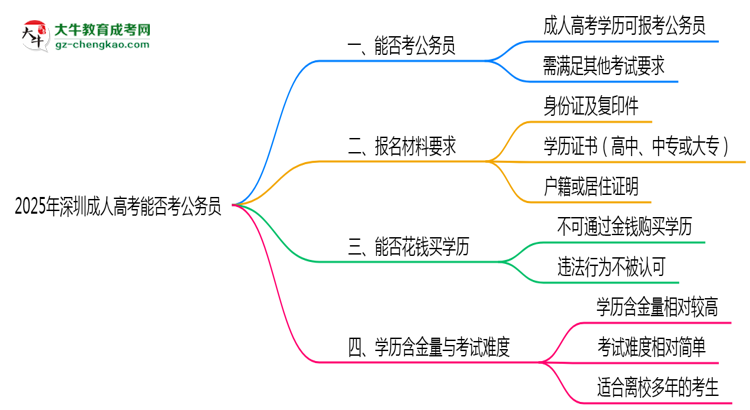2025年深圳成人高考學(xué)歷能考公務(wù)員嗎？新規(guī)解讀思維導(dǎo)圖