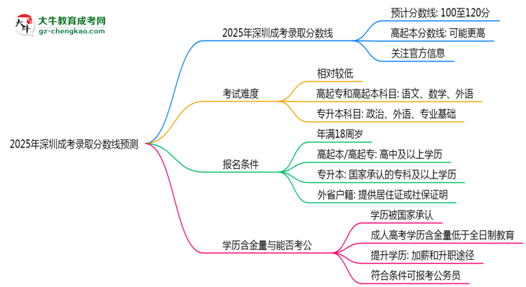 2025年深圳成考錄取分?jǐn)?shù)線預(yù)測：最低多少分？思維導(dǎo)圖