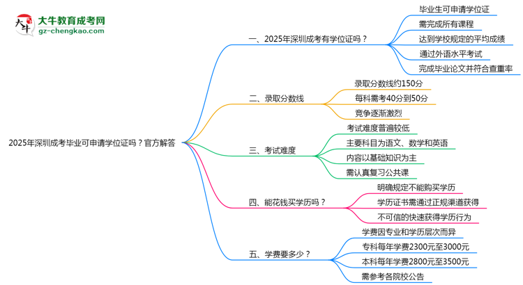 2025年深圳成考畢業(yè)可申請學位證嗎？官方解答思維導圖