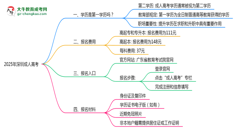 2025年深圳成人高考學(xué)歷是第一學(xué)歷嗎？官方定義思維導(dǎo)圖