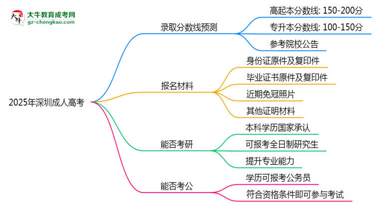 2025年深圳成人高考錄取分?jǐn)?shù)線預(yù)測(cè)：最低多少分？思維導(dǎo)圖