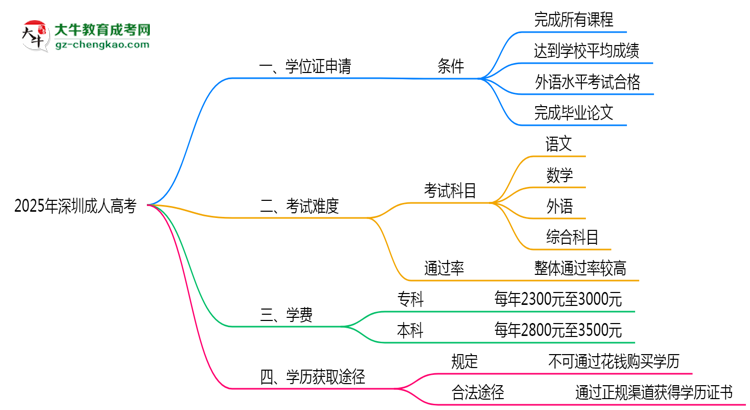 2025年深圳成人高考畢業(yè)可申請(qǐng)學(xué)位證嗎？官方解答思維導(dǎo)圖