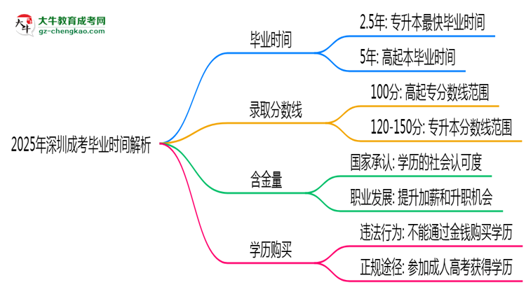 2025年深圳成考最快多久拿證？畢業(yè)時(shí)間解析思維導(dǎo)圖