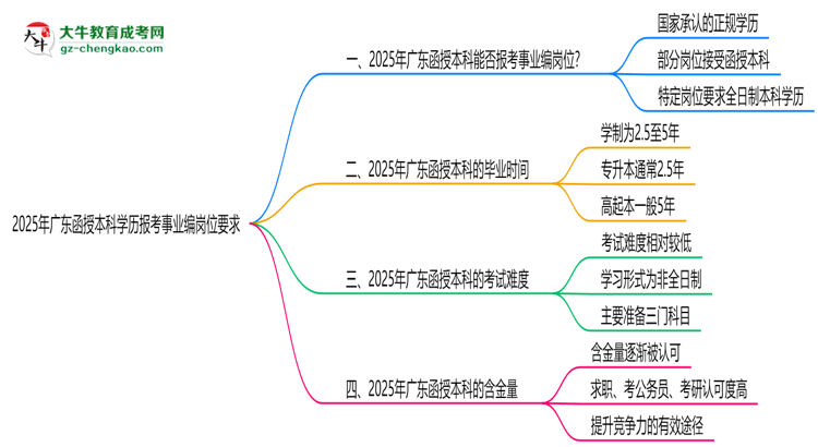 2025年廣東函授本科學(xué)歷報考事業(yè)編崗位要求思維導(dǎo)圖