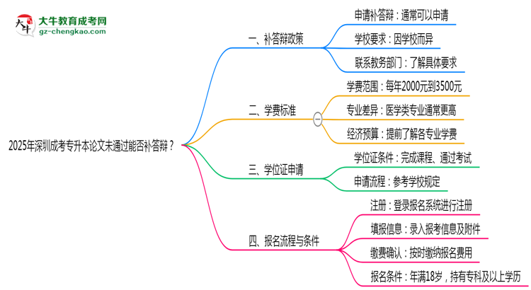2025年深圳成考專升本論文未通過能否補(bǔ)答辯？思維導(dǎo)圖