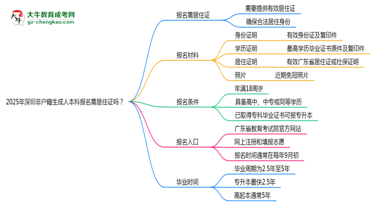2025年深圳非戶籍生成人本科報(bào)名需居住證嗎？思維導(dǎo)圖