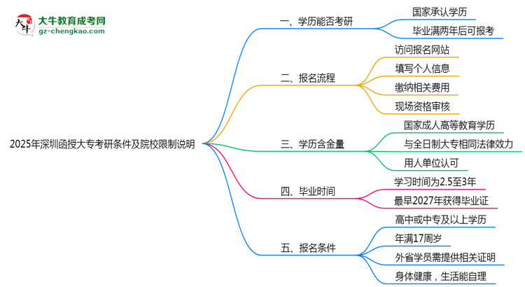 2025年深圳函授大專學歷考研條件及院校限制說明思維導圖