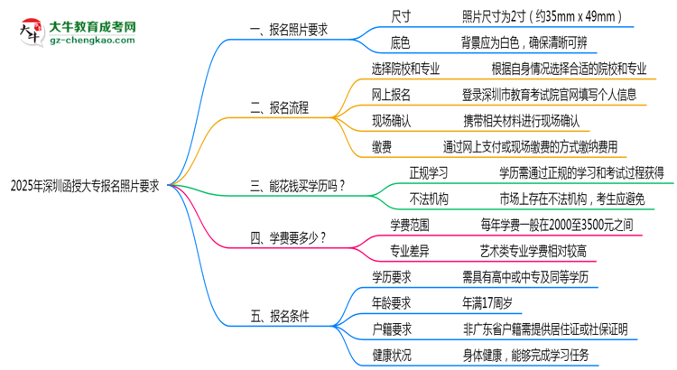 2025年深圳函授大專報(bào)名照片要求：尺寸+底色思維導(dǎo)圖