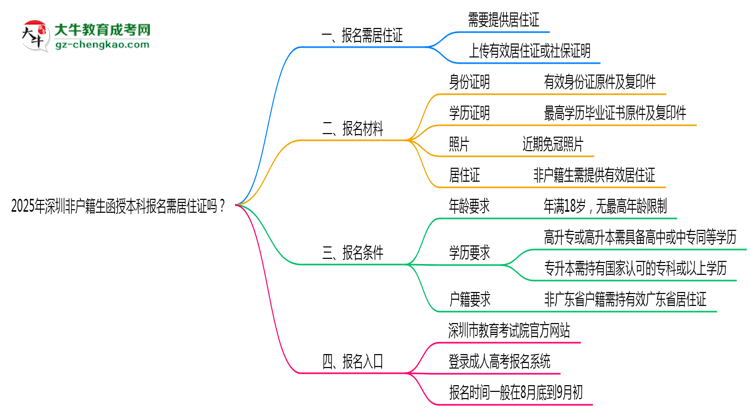 2025年深圳非戶籍生函授本科報(bào)名需居住證嗎？思維導(dǎo)圖