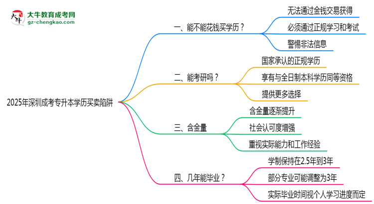 2025年深圳成考專升本學(xué)歷買賣陷阱！官方嚴(yán)查警告思維導(dǎo)圖