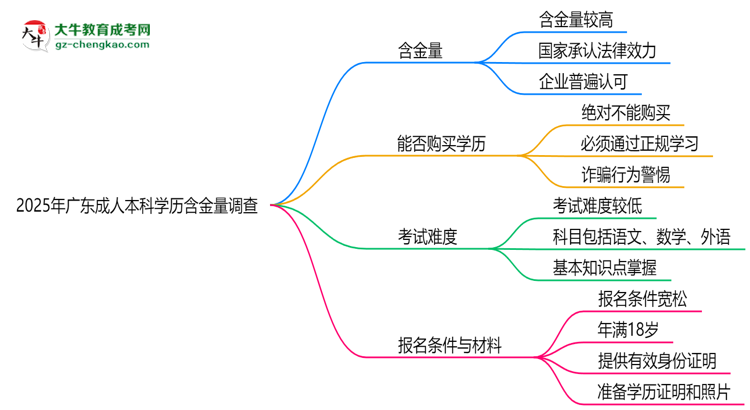 2025年廣東成人本科學(xué)歷含金量:企業(yè)認可度調(diào)查思維導(dǎo)圖