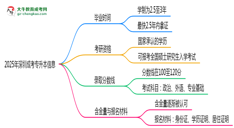 2025年深圳成考專升本最快多久拿證?畢業(yè)時間解析思維導(dǎo)圖