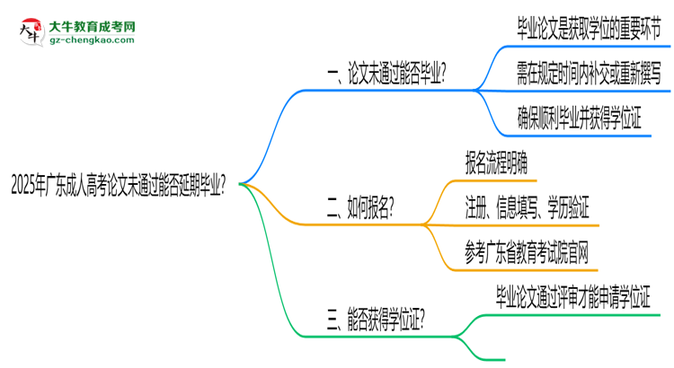 2025年廣東成人高考論文未通過能否延期畢業(yè)？思維導(dǎo)圖