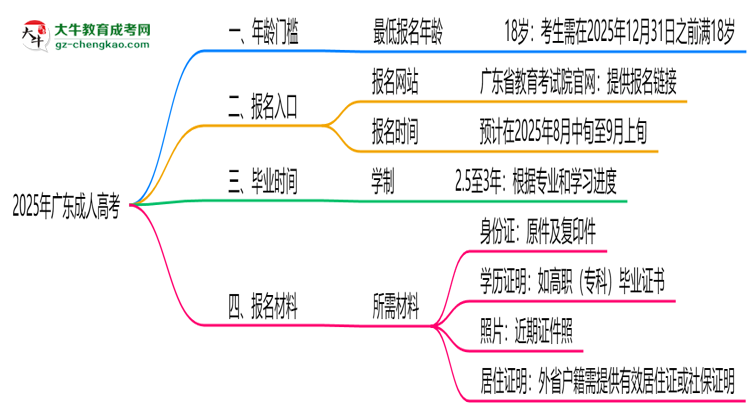 2025年廣東成人高考年齡門檻：最低多少歲可報(bào)？思維導(dǎo)圖