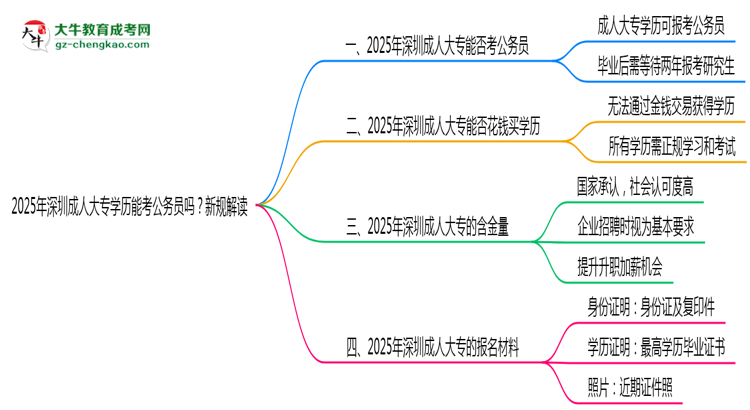 2025年深圳成人大專學(xué)歷能考公務(wù)員嗎？新規(guī)解讀思維導(dǎo)圖