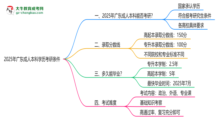 2025年廣東成人本科學(xué)歷考研條件:院校限制說(shuō)明思維導(dǎo)圖