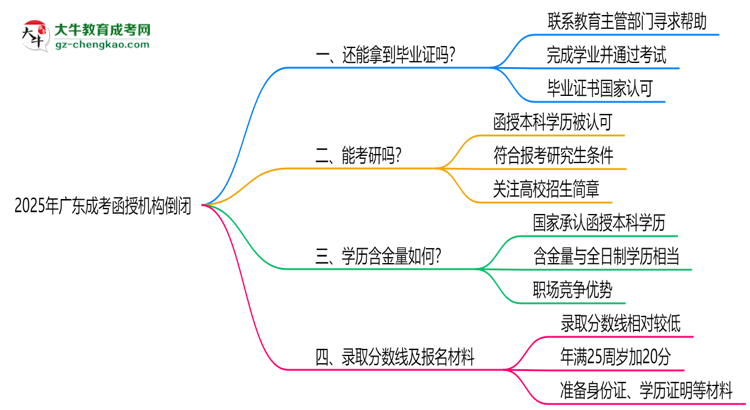 2025年廣東成考函授機(jī)構(gòu)倒閉如何補(bǔ)辦畢業(yè)證？思維導(dǎo)圖