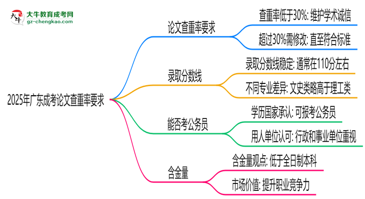 2025年廣東成考論文查重率要求:低于30%?思維導(dǎo)圖