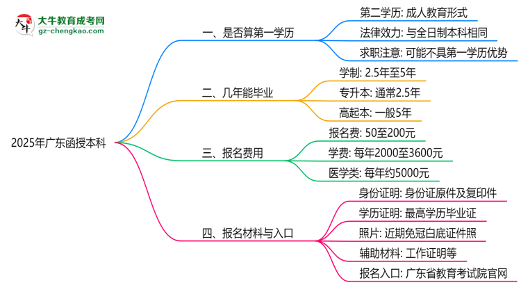 2025年廣東函授本科學(xué)歷是否算第一學(xué)歷？定義思維導(dǎo)圖