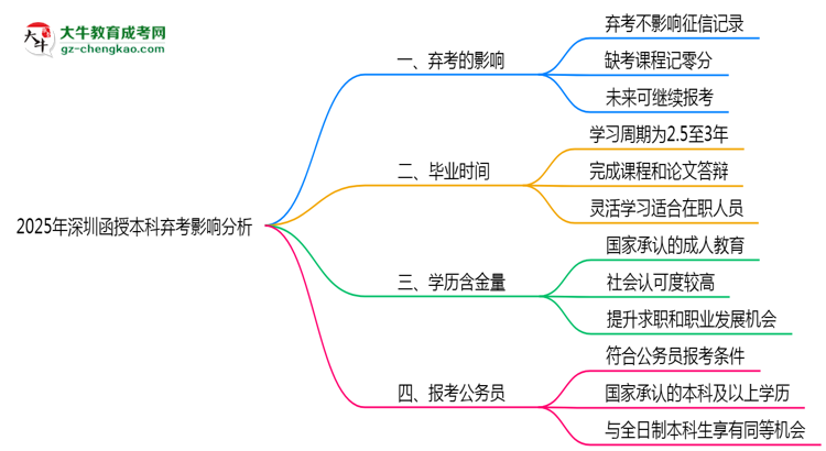 2025年深圳函授本科棄考是否影響征信記錄？思維導(dǎo)圖