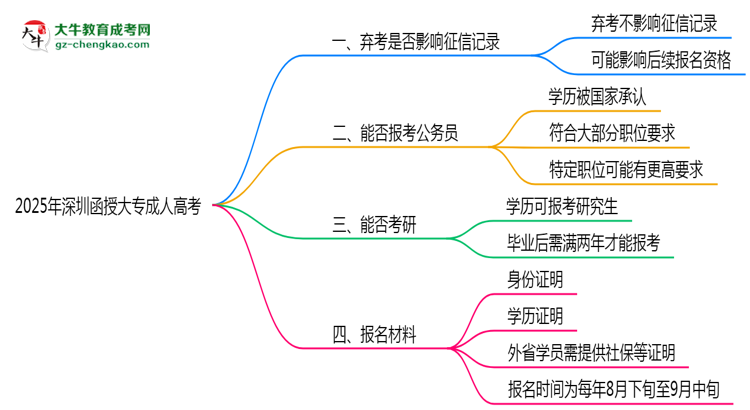 2025年深圳函授大專棄考是否影響征信記錄？思維導(dǎo)圖