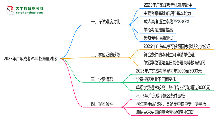 2025年廣東成考VS單招難度對(duì)比：哪個(gè)更簡單？思維導(dǎo)圖