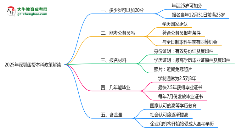 2025年深圳函授本科25歲自動加20分政策解讀思維導圖
