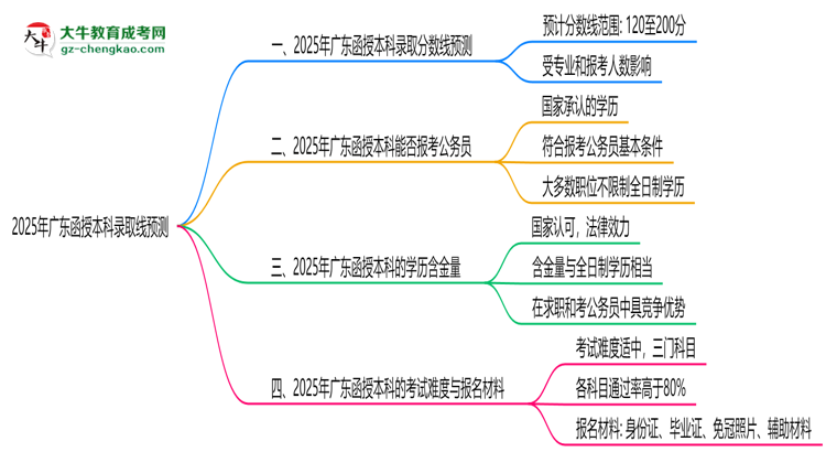 2025年廣東函授本科錄取線預測:各院校最低分對比思維導圖