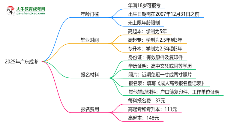 2025年廣東成考年齡門檻：最低多少歲可報？思維導圖