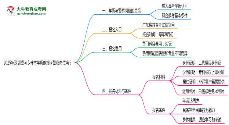 2025年深圳成考專升本學(xué)歷能報(bào)考警察崗位嗎？思維導(dǎo)圖