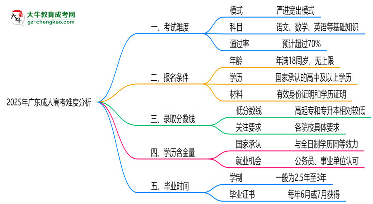2025年廣東成人高考難度分析：通過率超70%？思維導圖