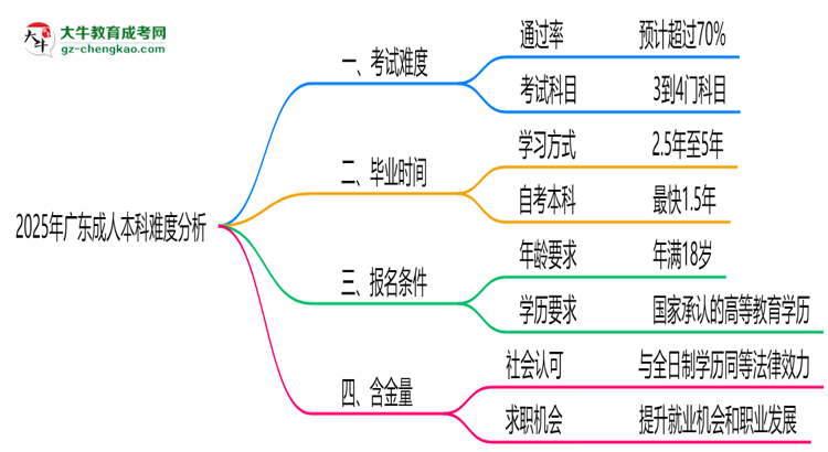 2025年廣東成人本科難度分析：通過(guò)率超70%？思維導(dǎo)圖