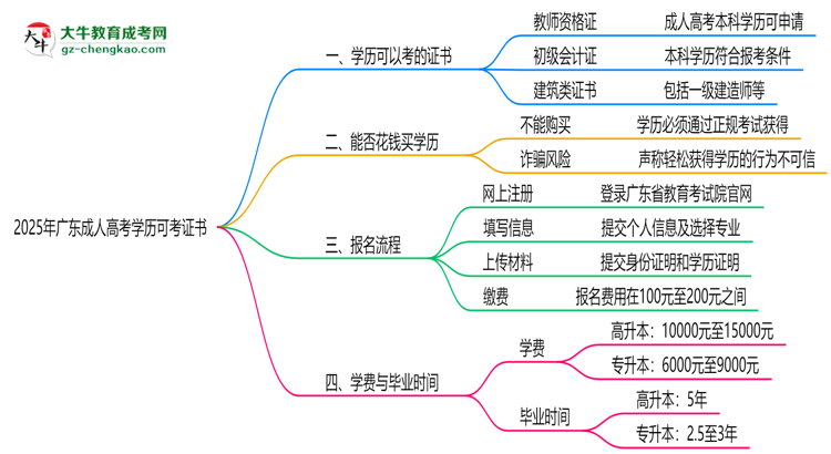2025年廣東成人高考學(xué)歷可考證書(shū)：一建/教資等思維導(dǎo)圖