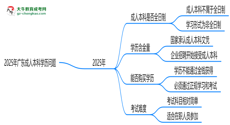 2025年廣東成人本科學(xué)歷屬全日制嗎？學(xué)信網(wǎng)驗(yàn)證思維導(dǎo)圖