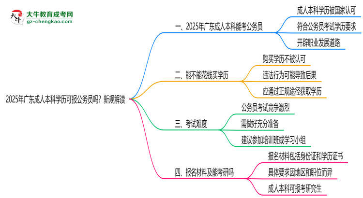 2025年廣東成人本科學(xué)歷可報(bào)公務(wù)員嗎?新規(guī)解讀思維導(dǎo)圖