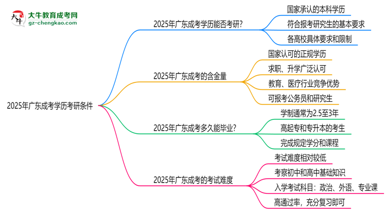 2025年廣東成考學(xué)歷考研條件:院校限制說明思維導(dǎo)圖