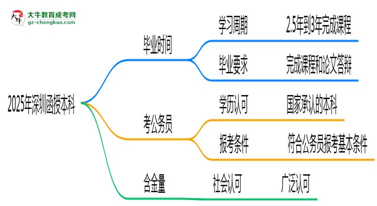 2025年深圳函授本科最快多久拿證？畢業(yè)時(shí)間解析思維導(dǎo)圖