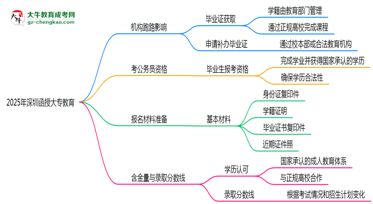 2025年深圳函授大專函授機(jī)構(gòu)跑路如何補(bǔ)辦畢業(yè)證？思維導(dǎo)圖