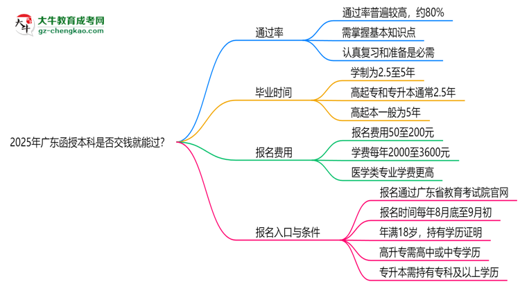 2025年廣東函授本科是否交錢(qián)就能過(guò)？通過(guò)率真相思維導(dǎo)圖