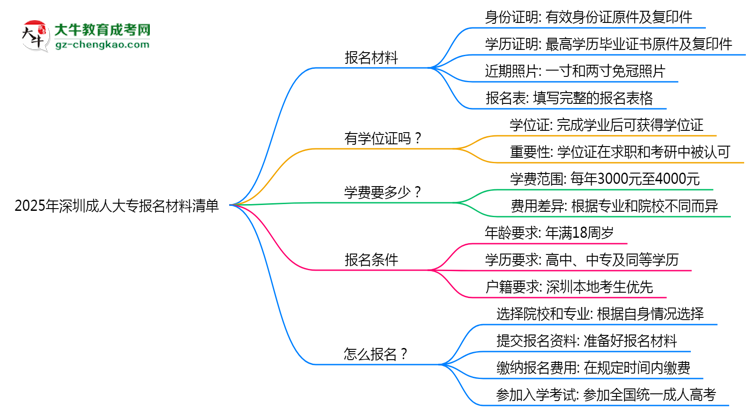 2025年深圳成人大專報名材料清單(附模板下載)思維導(dǎo)圖