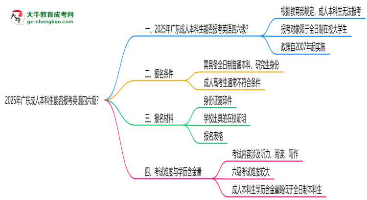 2025年廣東成人本科生能否報(bào)考英語(yǔ)四六級(jí)？思維導(dǎo)圖