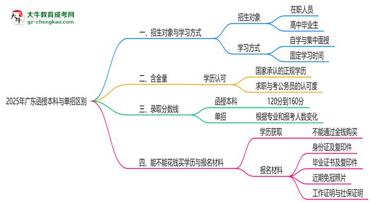 2025年廣東函授本科與單招區(qū)別:適合人群分析思維導圖