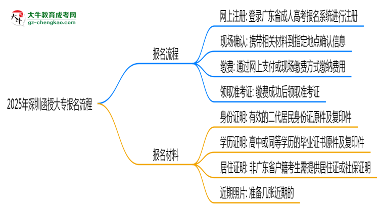 2025年深圳函授大專報(bào)名流程：從注冊(cè)到繳費(fèi)全指南思維導(dǎo)圖