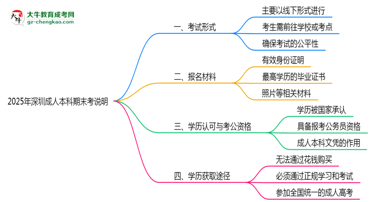 2025年深圳成人本科期末考線(xiàn)上/線(xiàn)下模式說(shuō)明思維導(dǎo)圖