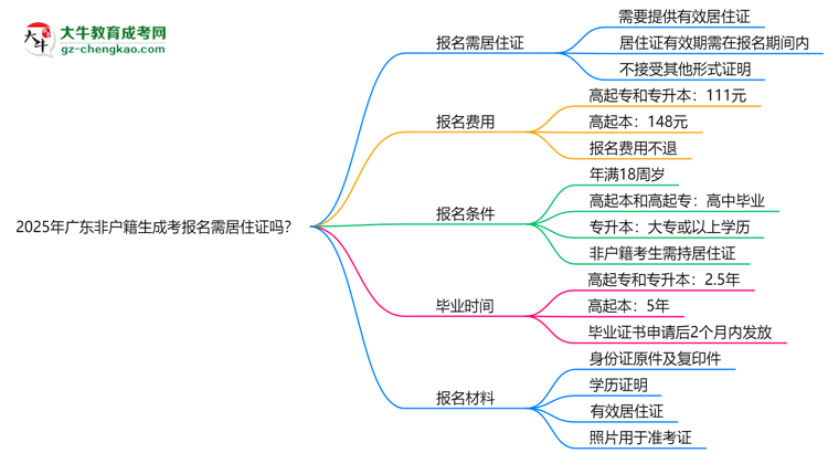2025年廣東非戶(hù)籍生成考報(bào)名需居住證嗎？思維導(dǎo)圖