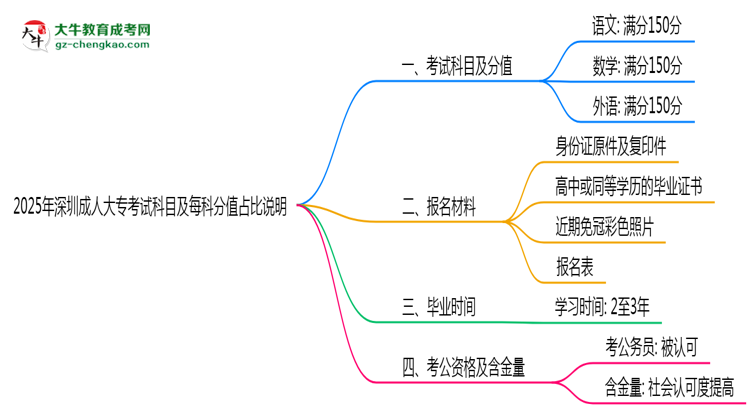 2025年深圳成人大??荚嚳颇考懊靠品种嫡急日f明思維導(dǎo)圖