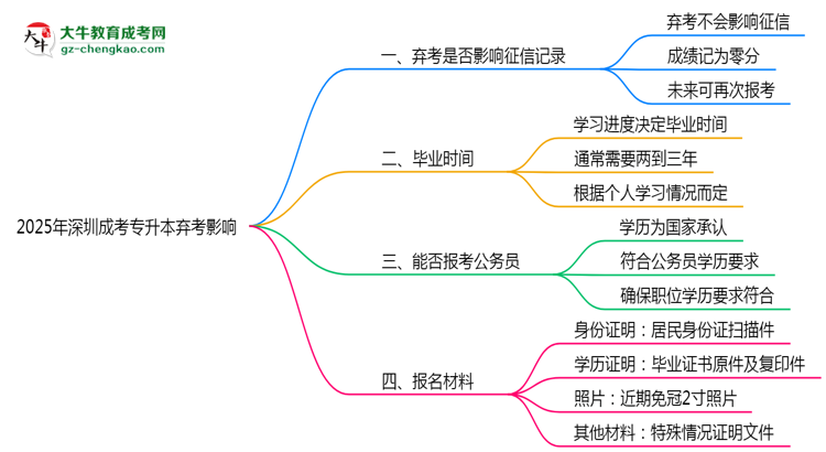 2025年深圳成考專升本棄考是否影響征信記錄？思維導(dǎo)圖